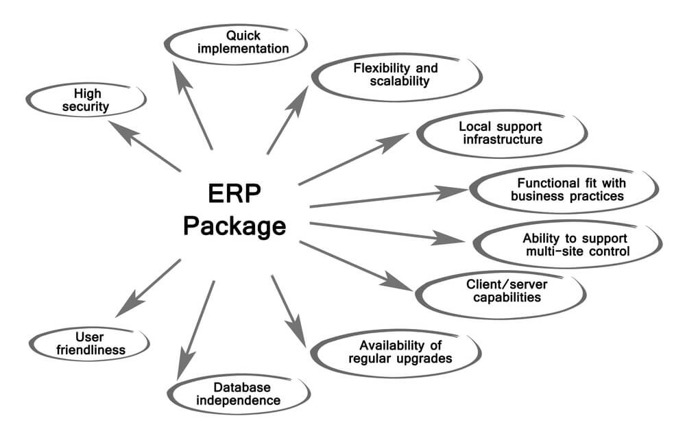 China Customise Internet Cloud ERP System For Real Estate , School Management System on sale