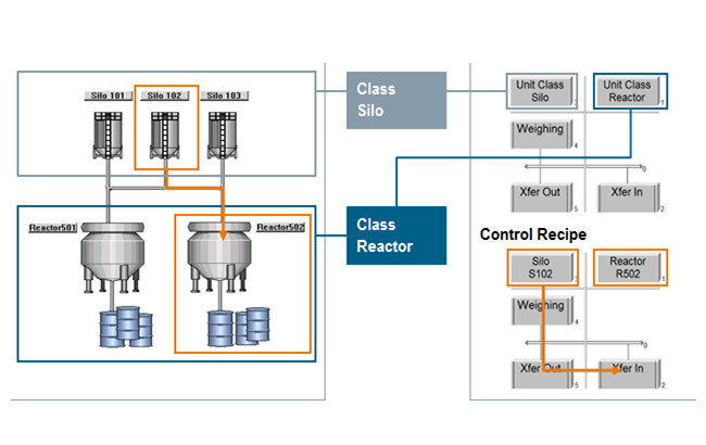 China Automated PLC And DCS Control Systems Open Source Mode For Recipe Management on sale