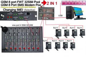 Best Manufacturer 8 port 32 SIM FWT  of GSM gateway for bulk SMS machine &amp; GOIP VOIP IMEI changeable wholesale