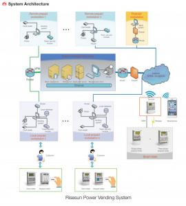 China Power Management Prepaid Electricity Vending System on sale