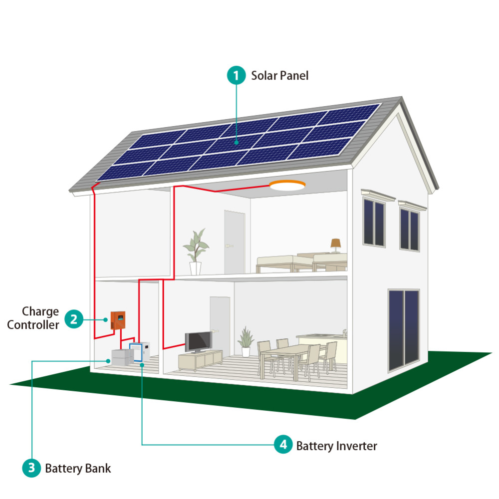 China 10KW Complete Solar Power Kits For Homes on sale