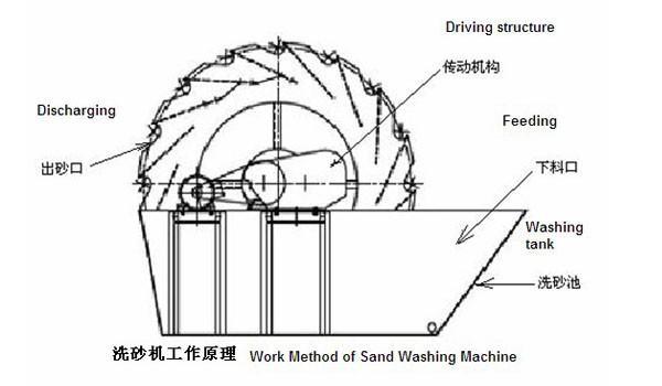 Zenith sand washing machine equipment, sand washing machine with CE