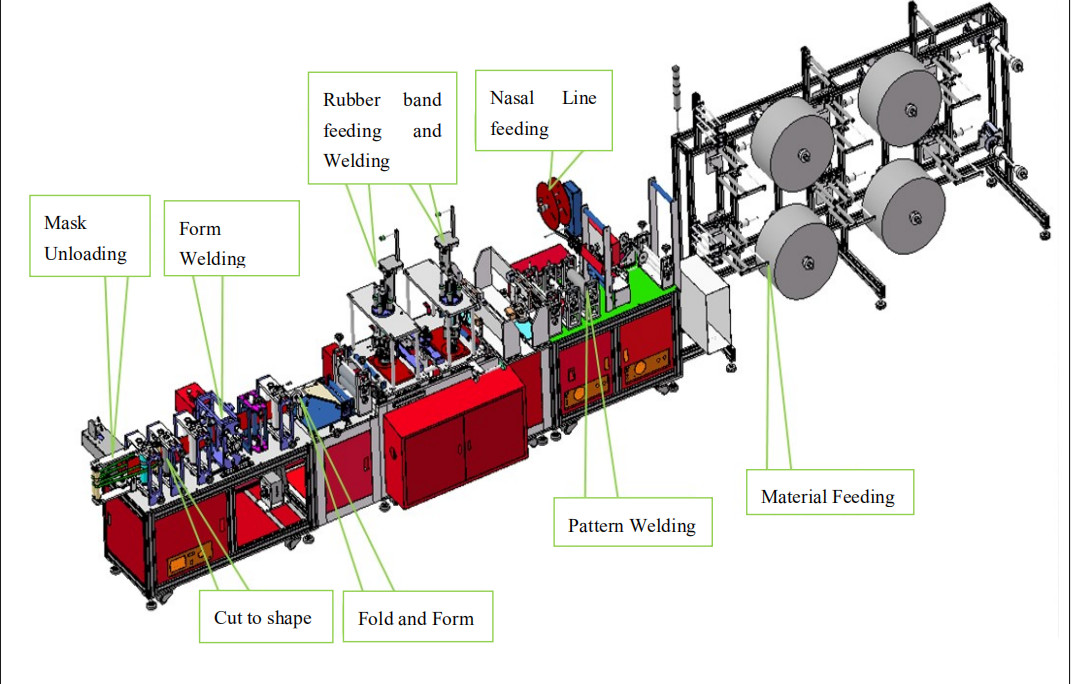 Buy cheap N95 face masks fully automatic production line from wholesalers