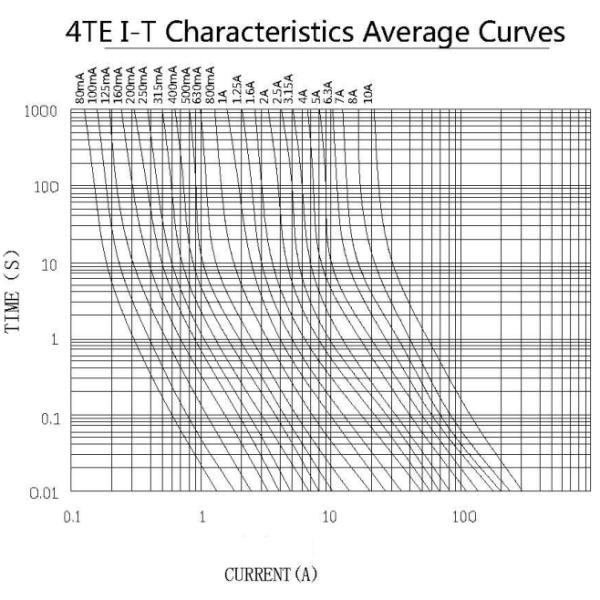 Plastic Constructure Radial Lead Micro Fuse 13.15A Fire Resistance 4TE Series