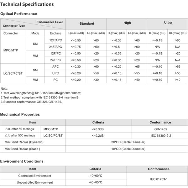 12/24C MPO-LC Cable Fiber Optic Assembly Singlemode MTP-LC OM3 Low Loss MTP 12f