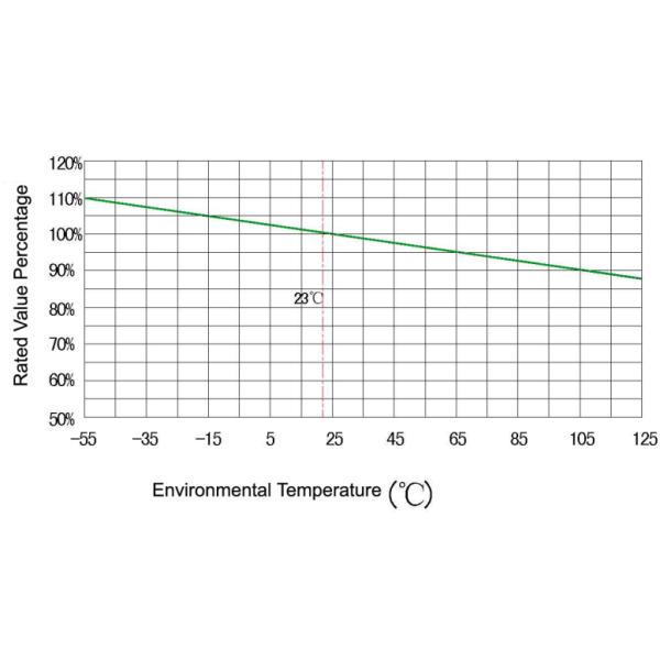 Plastic Constructure Radial Lead Micro Fuse 13.15A Fire Resistance 4TE Series