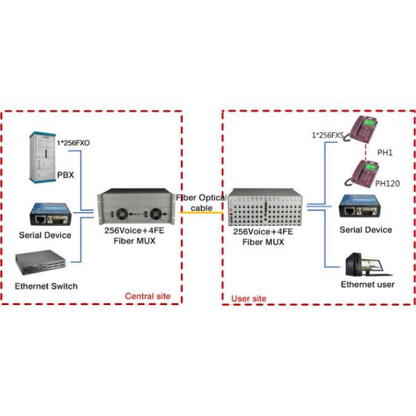 256 channel voice optical transmitter and receiver fiber optic network equipment.