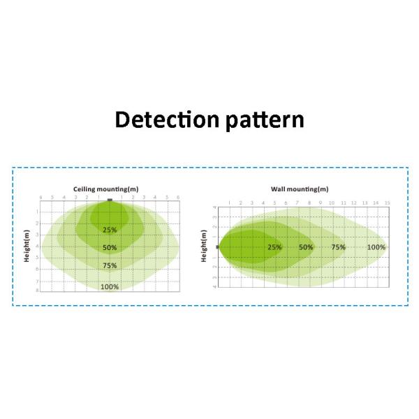 Remote Control DALI Motion Sensor 1w With Daylight Harvest