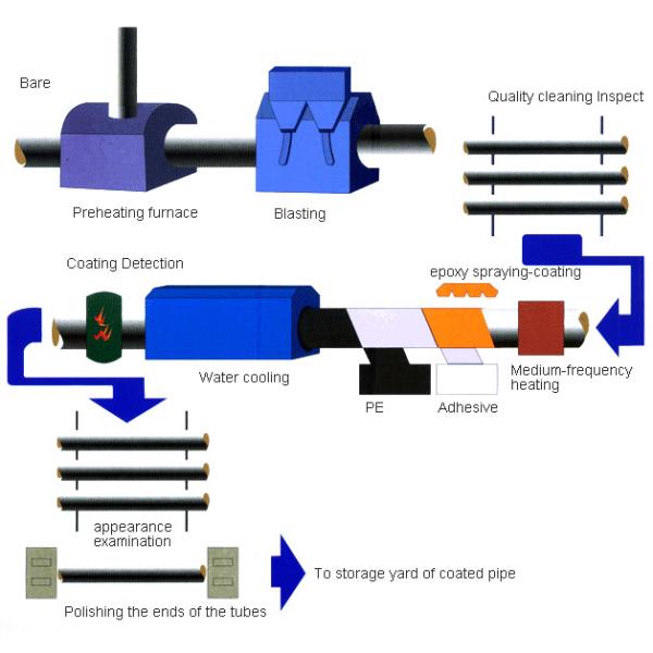 Seamless Steel FBE Coated Pipe / 3PE Coated Pipe 3 Layers For Pipeline Coating