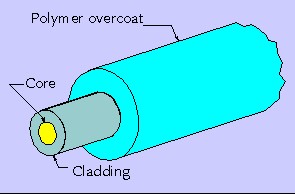 G654 125um Single Mode Optical Fiber For Telecommunication