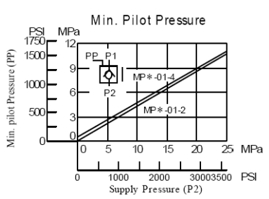 MPA-01 MPB-01 MPW-01 Hydraulic Modular Valve Pilot Operated Check Valves