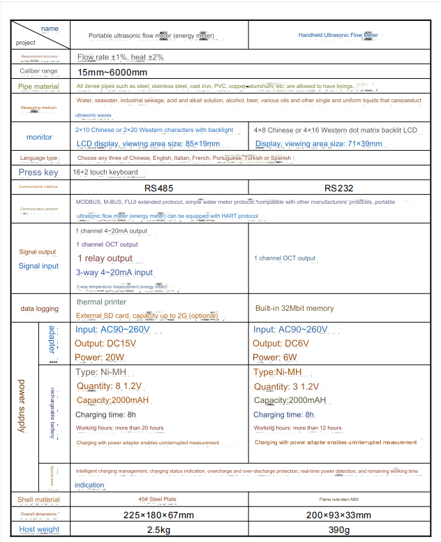 HANDHELD ULTRASONIC FLOW METER IS NON-CONTACT, EASY TO INSTALL AND HAS STRONG ADAPTABILITY