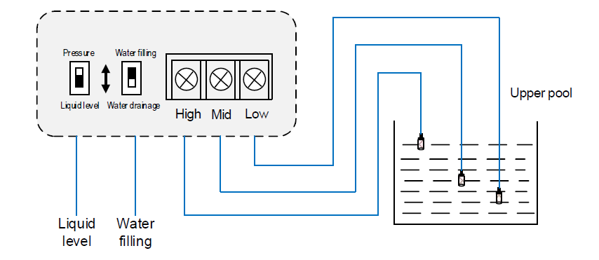 Digital Chip Auto Water Level Controller , Automatic Motor Pump Controller 0.4~15KW