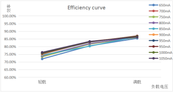 45W Isolated Sensor DIM Led Driver, With PWM Dimming Terminal, 600-1050mA Current