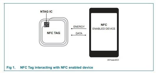 Contactless NFC Smart Card For Access Control , Nfc Plastic Cards