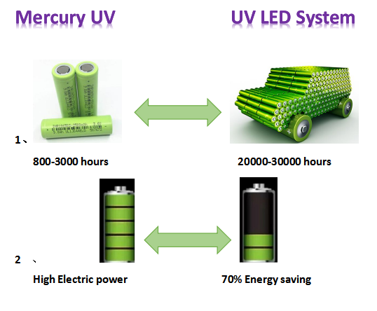 365nm UV Led Curing Oven