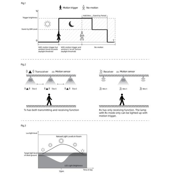12Vdc PIR Wireless 2.4G Networking Motion Sensor, Daylight Harvesting Available, 12m Max Installation
