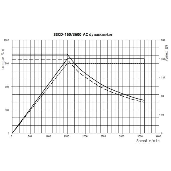160KW 3600rpm AC Dynamometer For Diesel Engine Test