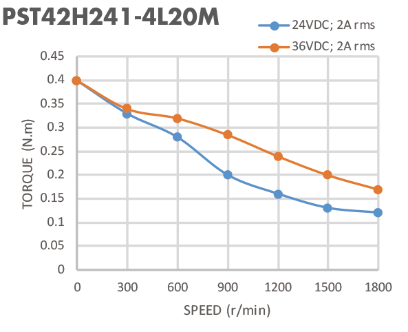 2A Nema 17 42mm 2 Phase Bipolar Stepper Motor