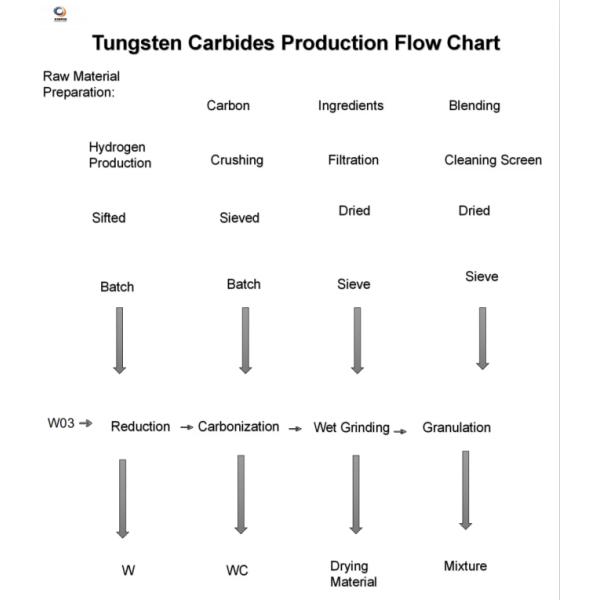High Performance Cemented Tungsten Carbide Saw Tips With 96 Hours Ball Milling Use