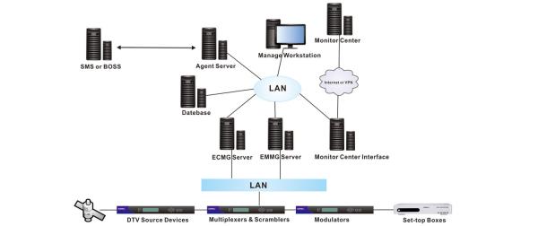 Digital TV Conditional Access System 3DES / AES Encryption Algorithm CAS