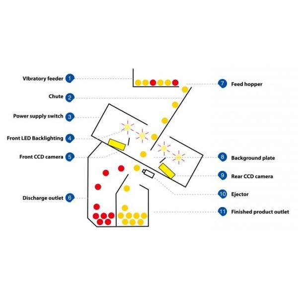 Multi-Purpose Grain Corn Sorting Machines Color Sorter Machine