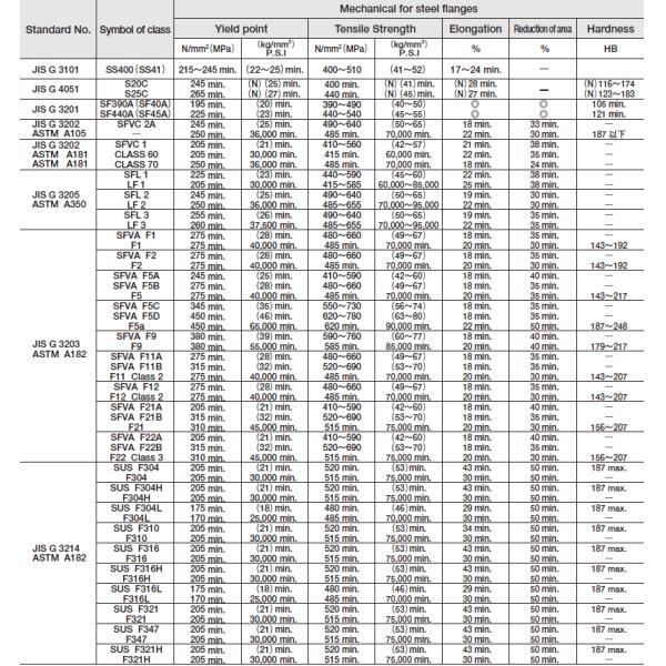 SS400 Welding Neck Flanges S20C WN Flange S25C Welding Neck Flange SF390A WN Steel Forged Flanges