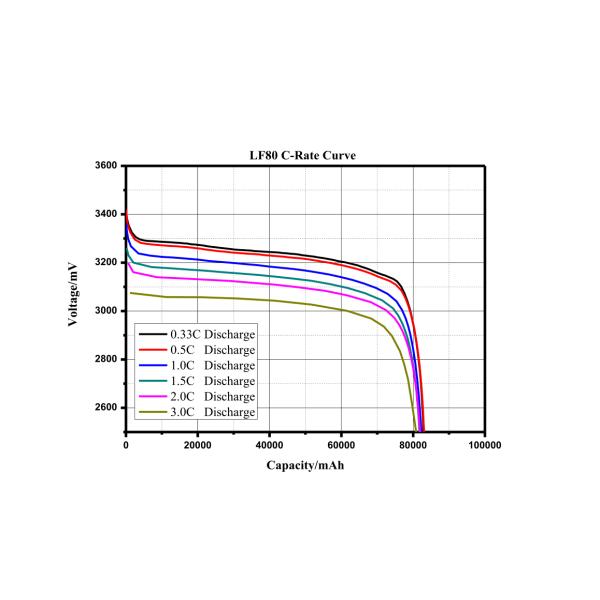 Boat Yacht Starter High Capacity Lithium Ion Battery 3.2V 80Ah 2500 Cycles Life