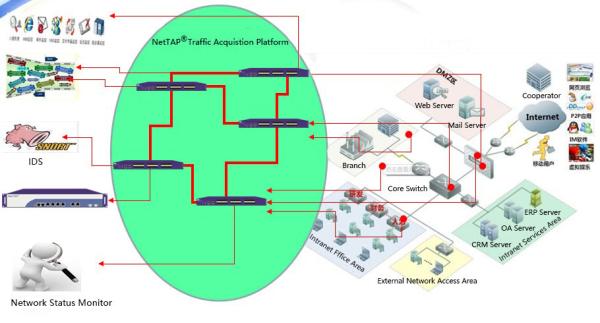 Cheap NetTAP® SOLUTION Network Data Visibility Control Equipment Of Cloud Computing for sale