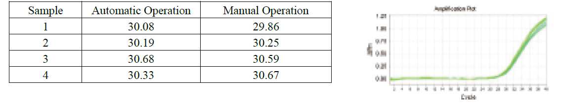 High Throughput Viral DNA RNA Kit For Sample Collection