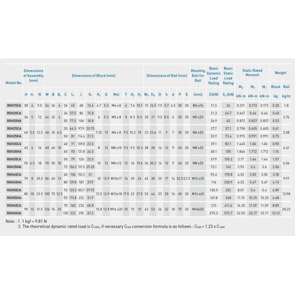 HIWIN RGH55HA Linear Guide Bearing Block Linear Guide Rail High Performance