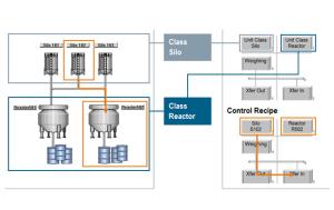 Intelligence PLC DCS Control System Batch Control System Customized