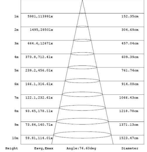 Super Bright 100W LED Flood light with 160Lm/W high efficiency for 5 years warranty.