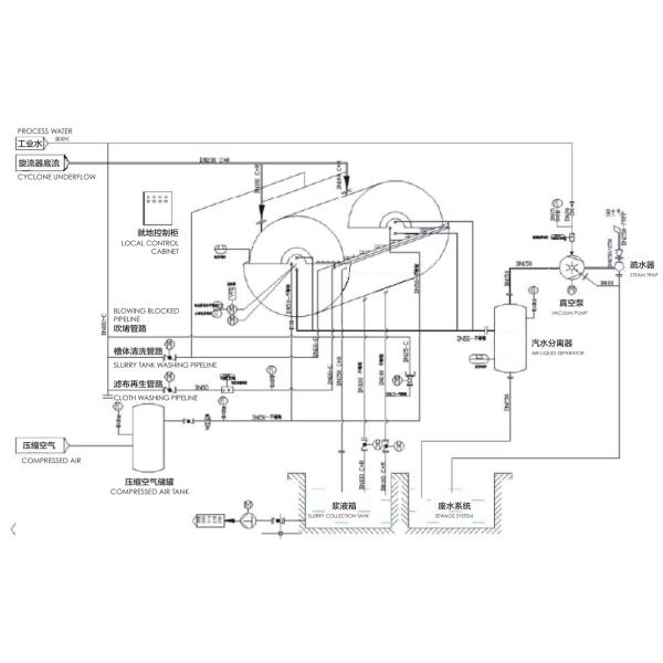 Drum Vacuum Disc Filter Slurry Separation Machine SS Rotary Disk Filter