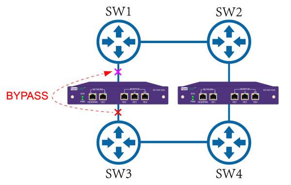 Cheap Bypass TAP Replicating And Aggregating Network Traffic To Forward To Network Security Tools for sale
