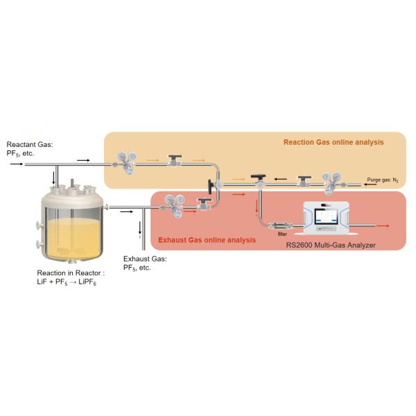 Raman Multi-gas Analyzer for online Analysis of LiPF6 Synthesis Process