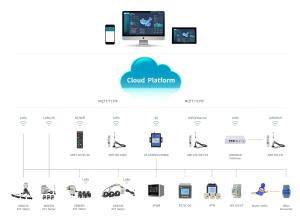 China Acrel Power IOT Cloud Platform System With Multi Functions on sale
