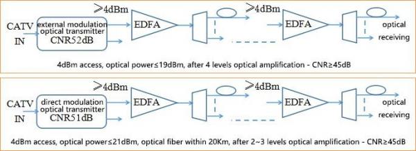 High Power EDFA Erbium Doped Fiber Amplifier / EDFA Fiber Amplifier Module