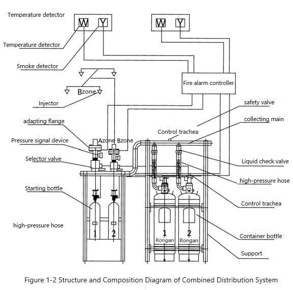 Red Odorless Hfc227ea FM200 Gas Suppression System High Safety Environmental Friendly