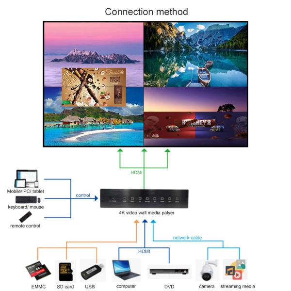 Cheap 2K 4K Media Player Box Window 10 Splicing Wall Box Video Wall Android LCD Monitor HDMI 4 16 HDMI Output for sale