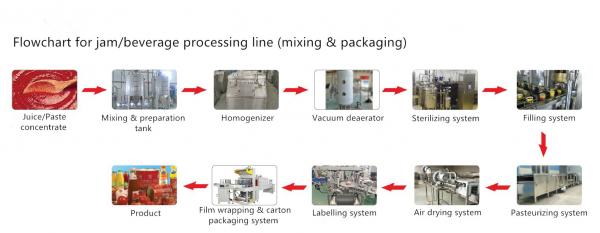Stable Performance Jam Production Line Fruit Juice Processing Machines 50-60 Hz
