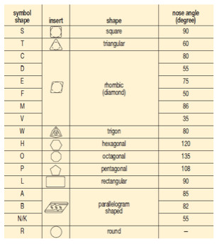 Chip Breaker Tungsten Carbide Milling Cutter Inserts 0.4mm