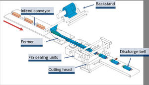 Automatic Flow Packing Machine