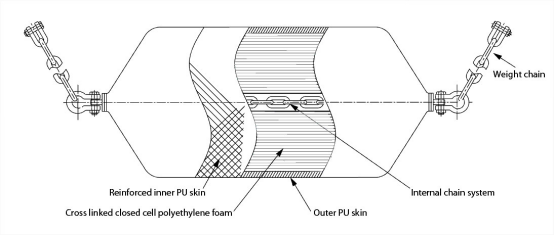 STS Foam Filled Fender EVA Material For Ship Protection Polyurethane Foam Fender