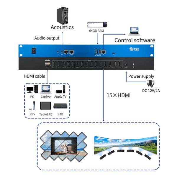 PIP Support Up to 10 layers Video Wall Controller with Material overlay and 64G