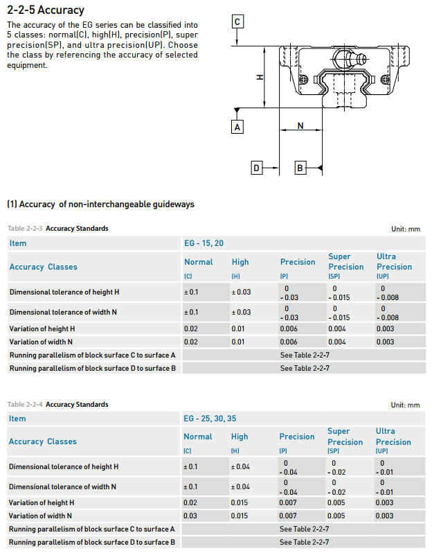 HIWIN Linear Guideway slider EG Series EGH15CA new and 100% Original