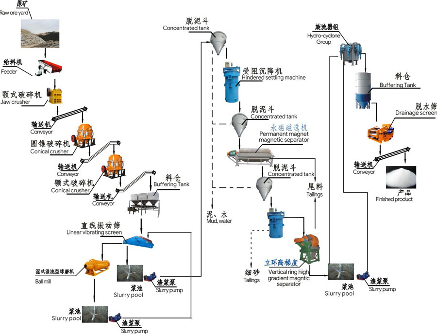 Energy Saving High Intensity Magnetic Separator For Quartz And Feldspar Production Line
