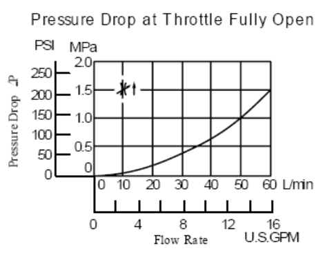 MSP-01-50 Hydraulic Modular Valve 01 Series Throttle Modular Valve