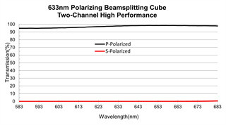 Two Channel Polarizing Beam Splitter Cube 632.8nm AR Coating