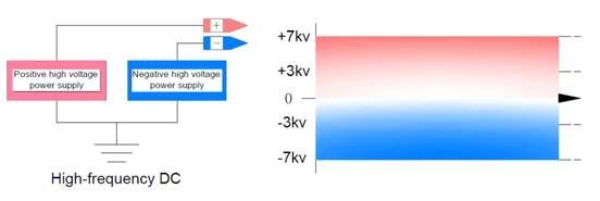 Workbench Anti Static Ionizing Air Blower, Electrostatic Remover Device